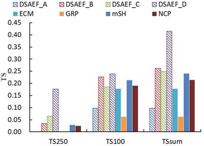 Application of the improved dynamical–Statistical–Analog ensemble forecast model for landfalling typhoon precipitation in Fujian province